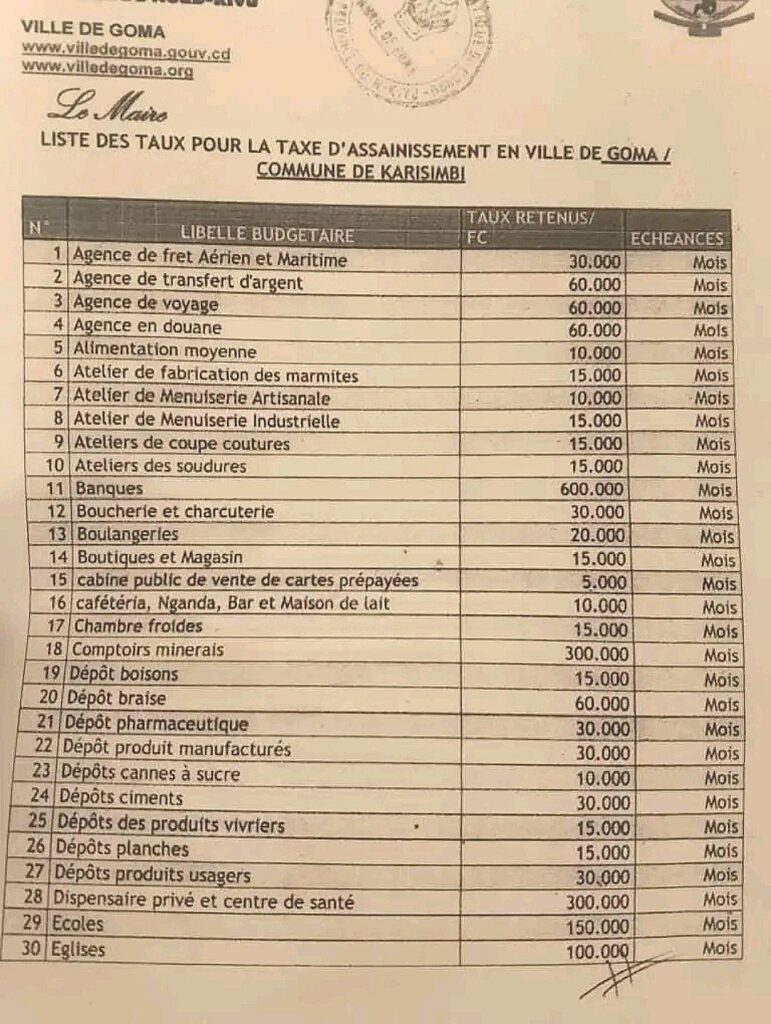 Goma : une nouvelle taxe mensuelle allant de 5.000 à 600.000Fc fait polémique, même les églises et les écoles ne sont pas épargnées 2 img 20250512 1800056361371814240365408